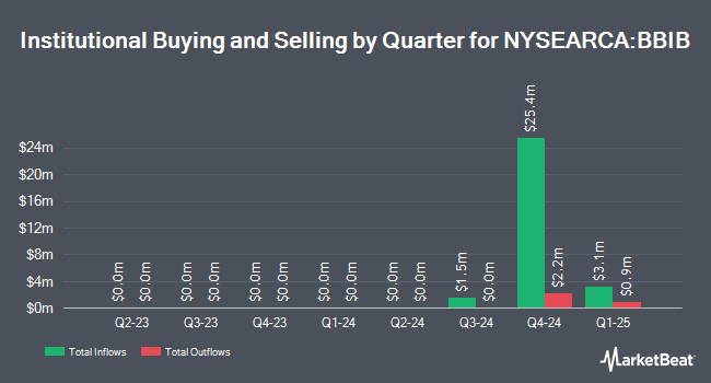 Institutional Ownership by Quarter for Jpmorgan Betabuilders U.S. Treasury Bond 3-10 Year ETF (NYSEARCA:BBIB)