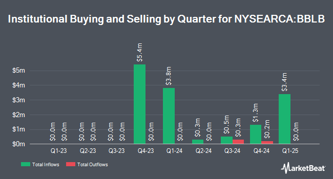 Institutional Ownership by Quarter for Jpmorgan Betabuilders U.S. Treasury Bond 20+ Year ETF (NYSEARCA:BBLB)