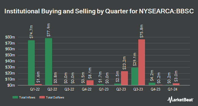 Institutional Ownership by Quarter for JPMorgan BetaBuilders U.S. Small Cap Equity ETF (NYSEARCA:BBSC)