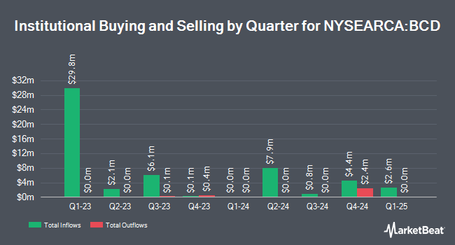 Institutional Ownership by Quarter for abrdn Bloomberg All Commodity Longer Dated Strategy K-1 Free ETF (NYSEARCA:BCD)