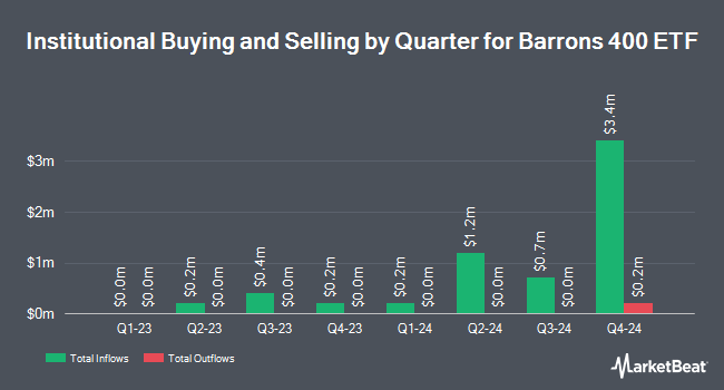 Institutional Ownership by Quarter for Barrons 400 ETF (NYSEARCA:BFOR)
