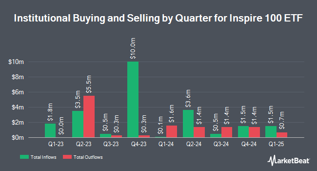 Institutional Ownership by Quarter for Inspire 100 ETF (NYSEARCA:BIBL)