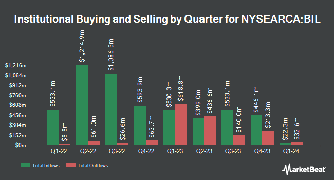 Institutional Ownership by Quarter for SPDR Bloomberg Barclays 1-3 Month T-Bill ETF (NYSEARCA:BIL)