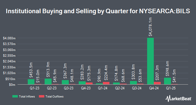 Institutional Ownership by Quarter for SPDR Bloomberg 3-12 Month T-Bill ETF (NYSEARCA:BILS)