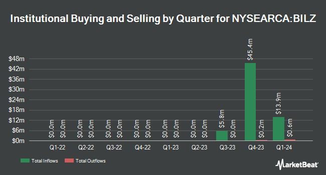 Institutional Ownership by Quarter for PIMCO Ultra Short Government Active ETF (NYSEARCA:BILZ)