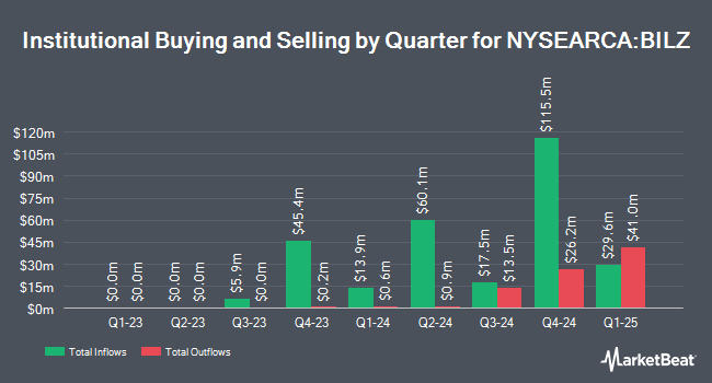 Institutional Ownership by Quarter for PIMCO Ultra Short Government Active ETF (NYSEARCA:BILZ)