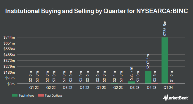 Institutional Ownership by Quarter for BlackRock Flexible Income ETF (NYSEARCA:BINC)