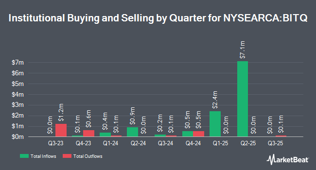 Institutional Ownership by Quarter for Bitwise Crypto Industry Innovators ETF (NYSEARCA:BITQ)