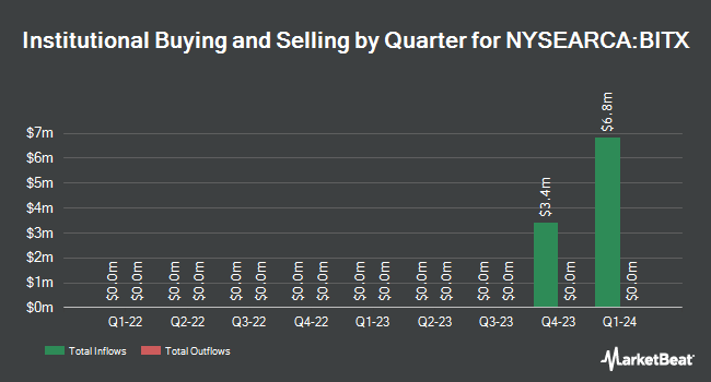 Institutional Ownership by Quarter for 2x Bitcoin Strategy ETF (NYSEARCA:BITX)