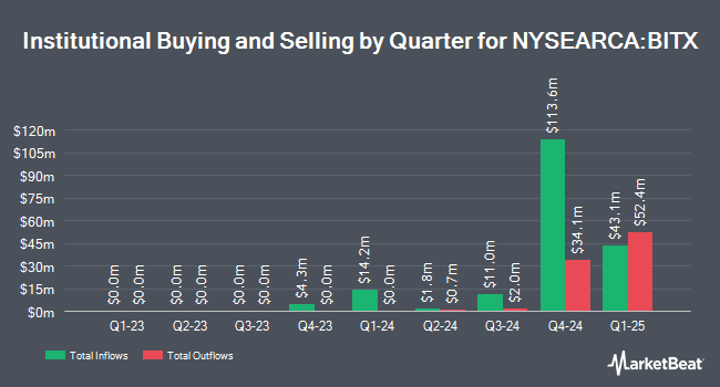 Institutional Ownership by Quarter for 2x Bitcoin Strategy ETF (NYSEARCA:BITX)