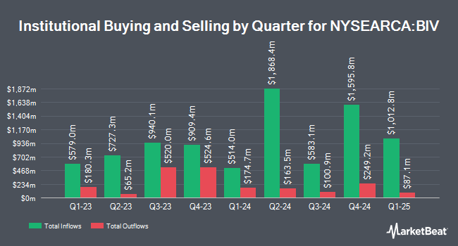 Institutional Ownership by Quarter for Vanguard Intermediate-Term Bond ETF (NYSEARCA:BIV)