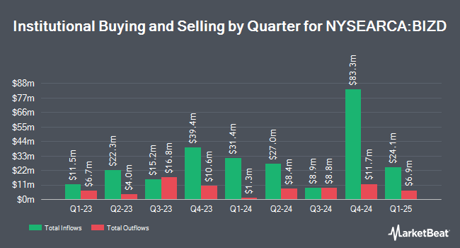 Institutional Ownership by Quarter for VanEck BDC Income ETF (NYSEARCA:BIZD)