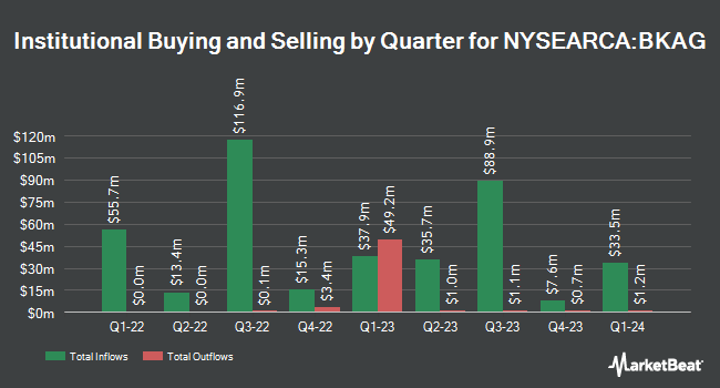 Institutional Ownership by Quarter for BNY Mellon Core Bond ETF (NYSEARCA:BKAG)
