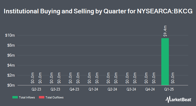 Institutional Ownership by Quarter for BNY Mellon Concentrated Growth ETF (NYSEARCA:BKCG)