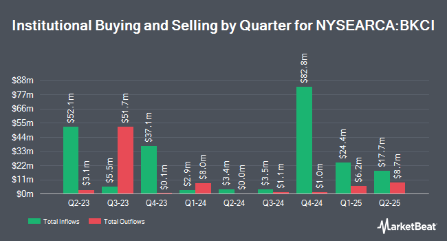 Institutional Ownership by Quarter for BNY Mellon Concentrated International ETF (NYSEARCA:BKCI)