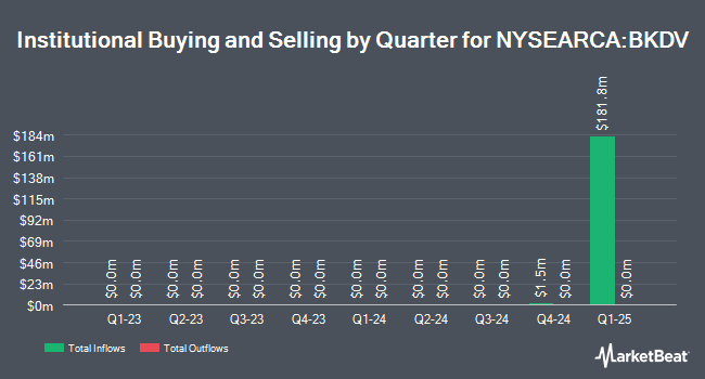 Institutional Ownership by Quarter for BNY Mellon Dynamic Value ETF (NYSEARCA:BKDV)
