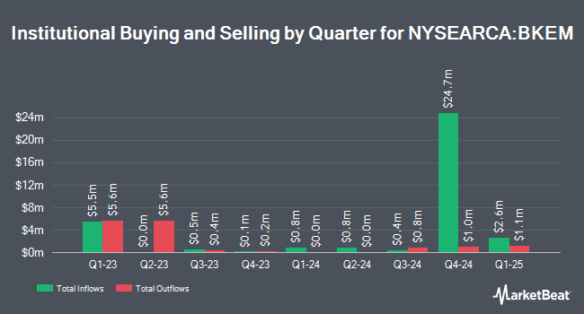 Institutional Ownership by Quarter for BNY Mellon Emerging Markets Equity ETF (NYSEARCA:BKEM)