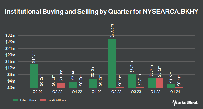 Institutional Ownership by Quarter for BNY Mellon High Yield Beta ETF (NYSEARCA:BKHY)