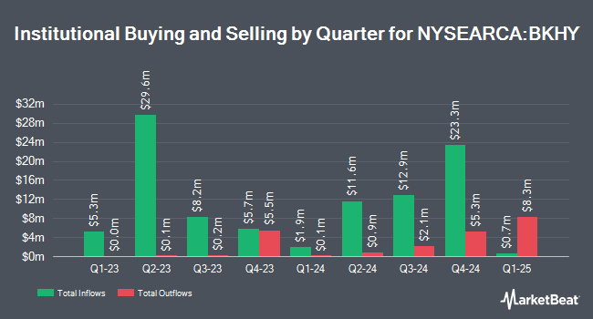 Institutional Ownership by Quarter for BNY Mellon High Yield Beta ETF (NYSEARCA:BKHY)