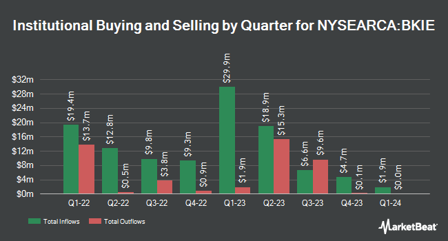 Institutional Ownership by Quarter for BNY Mellon International Equity ETF (NYSEARCA:BKIE)