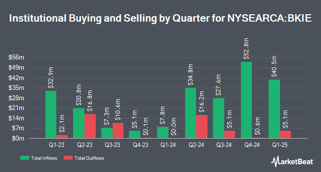 Institutional Ownership by Quarter for BNY Mellon International Equity ETF (NYSEARCA:BKIE)