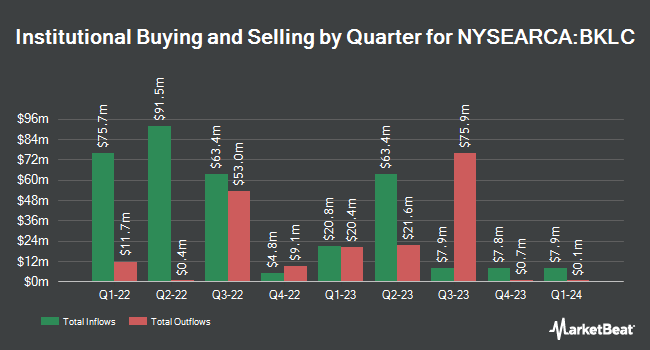 Institutional Ownership by Quarter for BNY Mellon US Large Cap Core Equity ETF (NYSEARCA:BKLC)