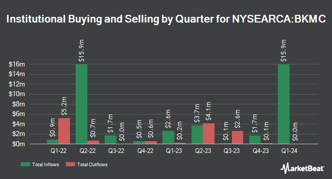 Institutional Ownership by Quarter for BNY Mellon US Mid Cap Core Equity ETF (NYSEARCA:BKMC)