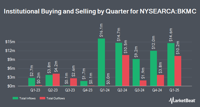 Institutional Ownership by Quarter for BNY Mellon US Mid Cap Core Equity ETF (NYSEARCA:BKMC)