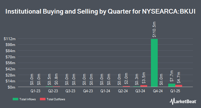 Institutional Ownership by Quarter for BNY Mellon Ultra Short Income ETF (NYSEARCA:BKUI)