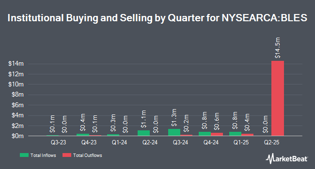Institutional Ownership by Quarter for Inspire Global Hope ETF (NYSEARCA:BLES)