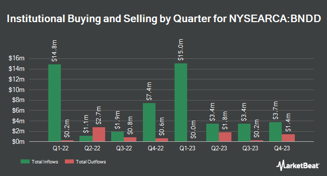 Institutional Ownership by Quarter for Quadratic Deflation ETF (NYSEARCA:BNDD)