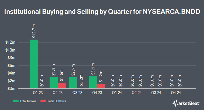 Institutional Ownership by Quarter for Quadratic Deflation ETF (NYSEARCA:BNDD)