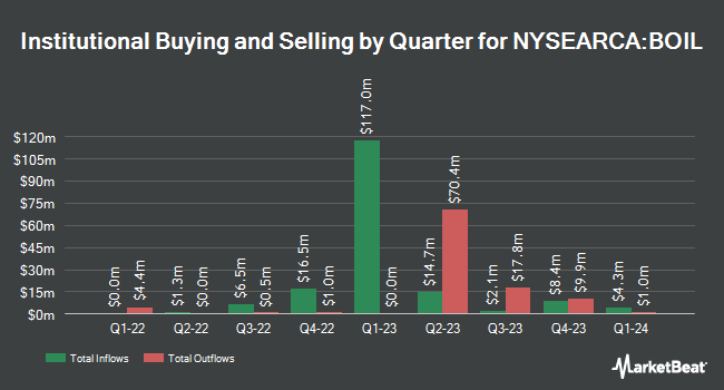 Institutional Ownership by Quarter for ProShares Ultra Bloomberg Natural Gas (NYSEARCA:BOIL)