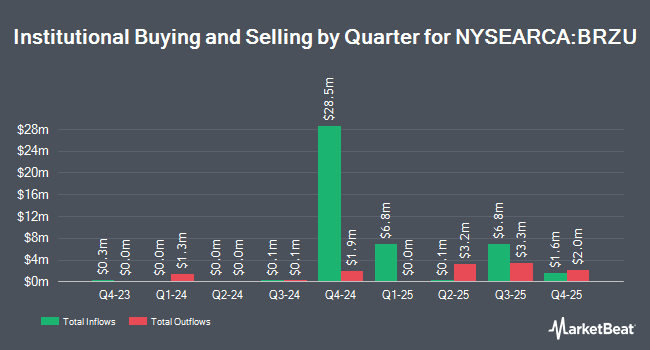 Institutional Ownership by Quarter for Direxion Daily MSCI Brazil Bull 2X Shares (NYSEARCA:BRZU)