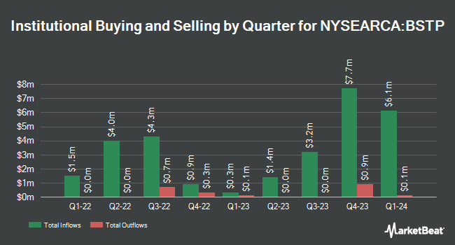 Institutional Ownership by Quarter for Innovator Buffer Step-Up Strategy ETF (NYSEARCA:BSTP)