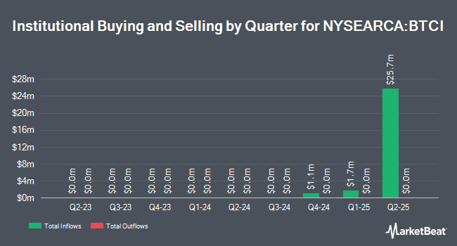 Institutional Ownership by Quarter for NEOS Bitcoin High Income ETF (NYSEARCA:BTCI)