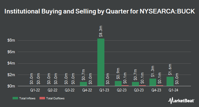 Institutional Ownership by Quarter for Simplify Stable Income ETF (NYSEARCA:BUCK)