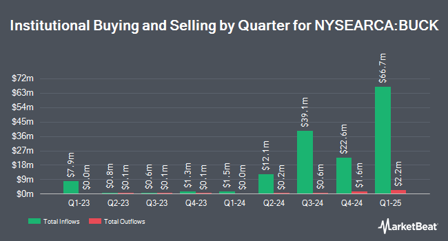 Institutional Ownership by Quarter for Simplify Stable Income ETF (NYSEARCA:BUCK)