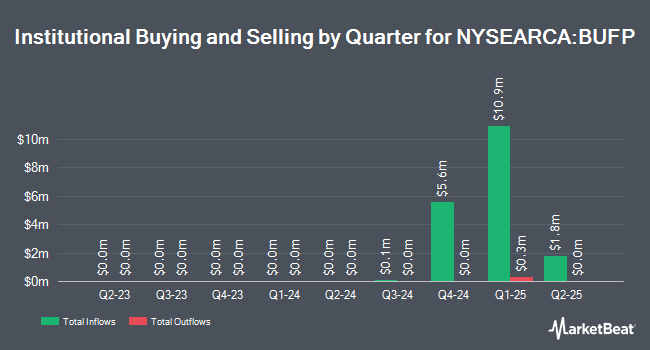 Institutional Ownership by Quarter for PGIM US LARGE-CAP BUFFER 12 ETF - JUNE (NYSEARCA:BUFP)