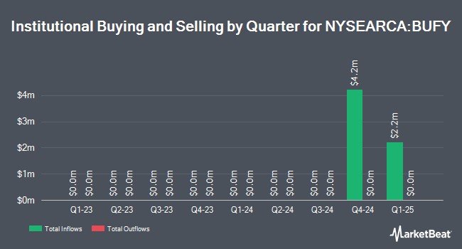 Institutional Ownership by Quarter for Ft Vst Ladrd Int Mod Buf (NYSEARCA:BUFY)