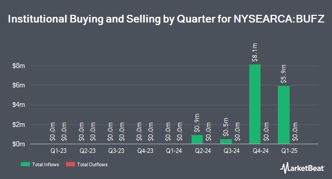 Institutional Ownership by Quarter for FT Cboe Vest Laddered Moderate Buffer ETF (NYSEARCA:BUFZ)