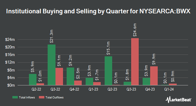 Institutional Ownership by Quarter for SPDR Bloomberg Barclays International Treasury Bond ETF (NYSEARCA:BWX)