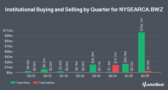 Institutional Ownership by Quarter for SPDR Bloomberg Short Term International Treasury Bond ETF (NYSEARCA:BWZ)