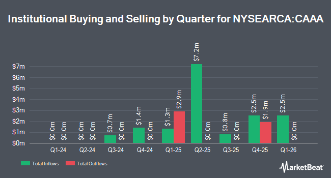 Institutional Ownership by Quarter for First Trust AAA CMBS ETF (NYSEARCA:CAAA)