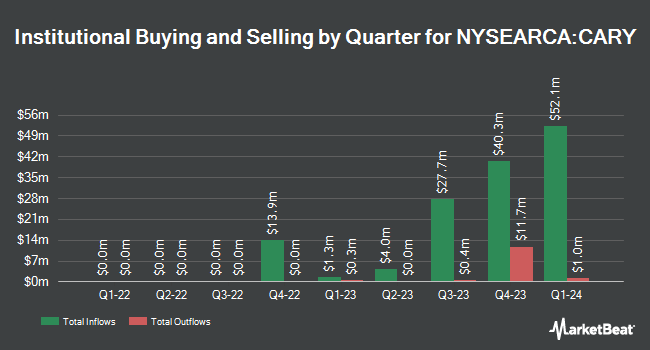 Institutional Ownership by Quarter for Angel Oak Income ETF (NYSEARCA:CARY)