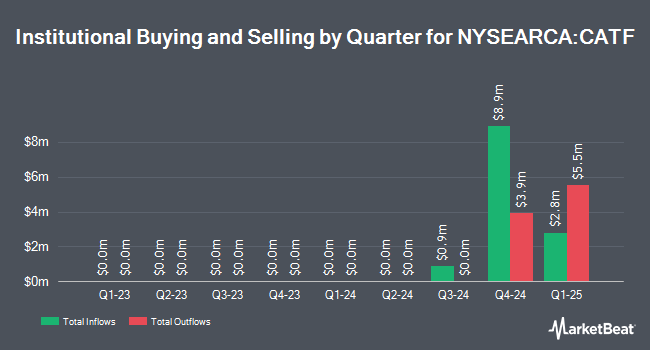 Institutional Ownership by Quarter for American Century California Municipal Bond ETF (NYSEARCA:CATF)