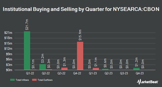 Institutional Ownership by Quarter for VanEck China Bond ETF (NYSEARCA:CBON)