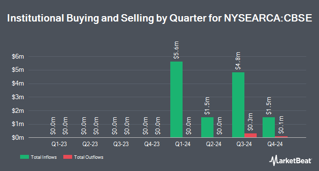 Institutional Ownership by Quarter for Clough Select Equity ETF (NYSEARCA:CBSE)