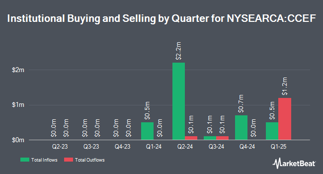 Institutional Ownership by Quarter for Calamos CEF Income & Arbitrage ETF (NYSEARCA:CCEF)