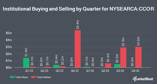 Institutional Ownership by Quarter for Core Alternative ETF (NYSEARCA:CCOR)